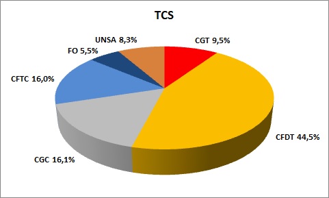 représentativité TCS
