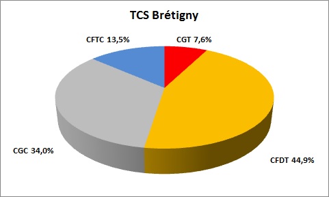 représentativité TCS Brétigny