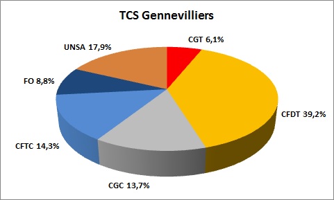 représentativité TCS Gennevilliers