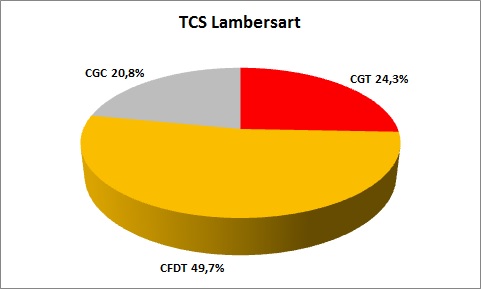 représentativité TCS Lambersart